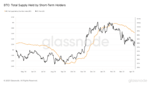 Bitcoin cijena i ponuda kratkoročnih ulagača od svibnja 2024. do travnja 2025. grafikon.