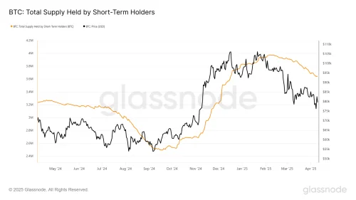 Bitcoin cijena i ponuda kratkoročnih ulagača od svibnja 2024. do travnja 2025. grafikon.