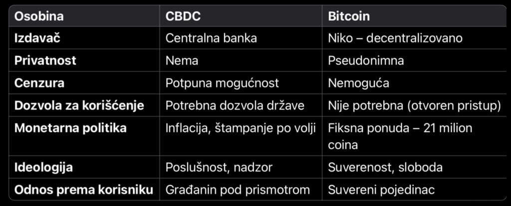 Usporedba CBDC i Bitcoin: izdavač, privatnost, cenzura, monetarna politika.