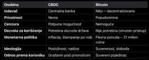 Usporedba CBDC i Bitcoin: izdavač, privatnost, cenzura, monetarna politika.