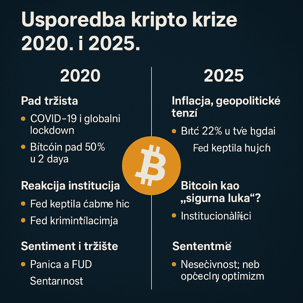 Usporedba kripto krize 2020 i 2025, Bitcoin, tržišni pad, inflacija, geopolitika. kripto kriza