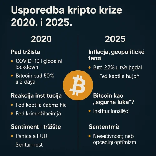 Usporedba kripto krize 2020 i 2025, Bitcoin, tržišni pad, inflacija, geopolitika. kripto kriza