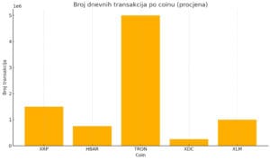 Grafikon prikazuje broj dnevnih transakcija za kriptovalute XRP, HBAR, TRON, XDC, XLM.