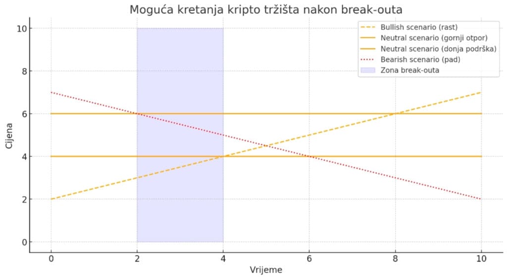 Grafikon prikazuje moguće scenarije kripto tržišta nakon break-outa: rastući, padajući, neutralni.