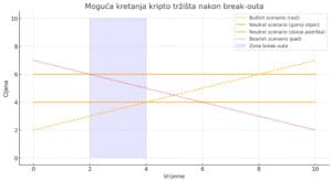 Grafikon prikazuje moguće scenarije kripto tržišta nakon break-outa: rastući, padajući, neutralni.