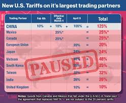 Infografika o novim američkim carinama najvećim trgovinskim partnerima. tarifna pauza