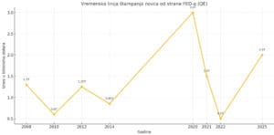 Grafikon FED kvantitativnog popuštanja 2008-2025, prikaz prinosa i fluktuacija dolara.