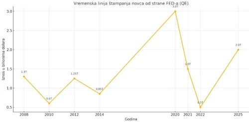 Grafikon FED kvantitativnog popuštanja 2008-2025, prikaz prinosa i fluktuacija dolara.