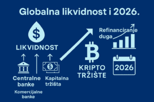 Globalna likvidnost 2026: kripto tržište, centralne banke, kapitalna tržišta, refinanciranje duga.