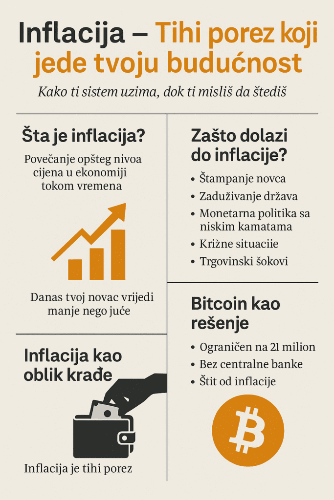 Infografika inflacije: skriveni porez, smanjenje štednje i Bitcoin rješenja. inflacija tihi porez