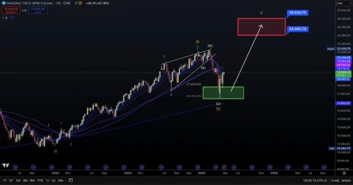 Tehnička analiza NASDAQ 100 E-MINI Futures s Elliottovim valovima