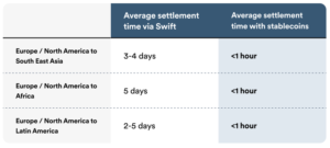 Swift vs Stablecoins: Settlement times from Europe/North America to Asia, Africa, Latin America.