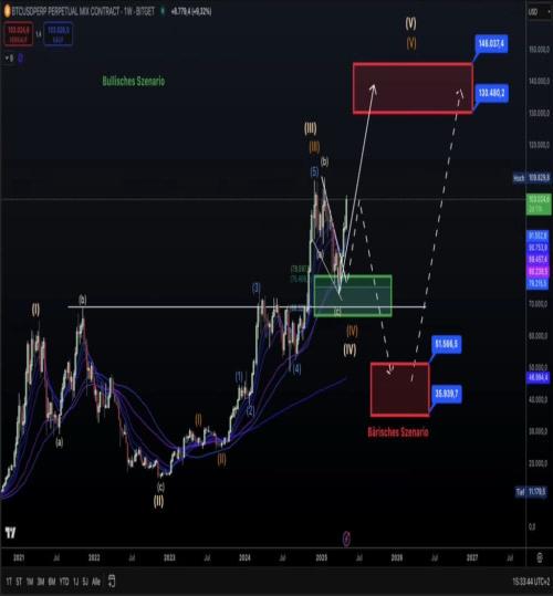 Tehnička analiza BTCUSD grafikona s Elliott waves i potencijalnim scenarijima, bikovski i medvjeđi.