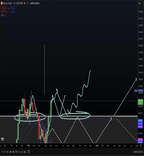 Grafikon prognoze cijene Bitcoina do 2026. godine na BITSTAMP-u.