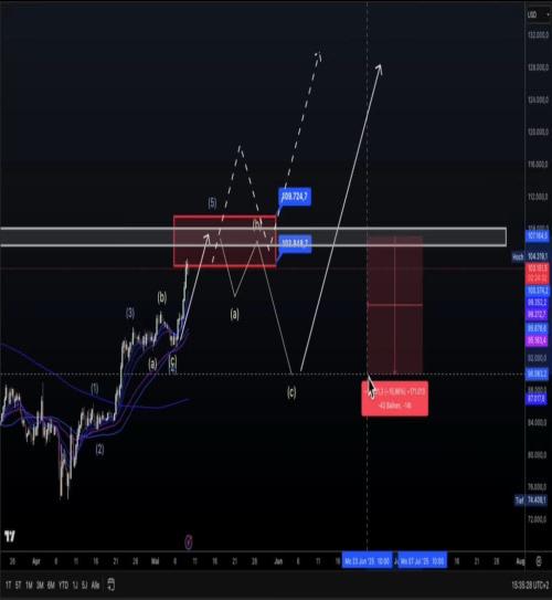 Grafikon tehničke analize prikazuje uzlazni obrazac cijena financijskog sredstva.