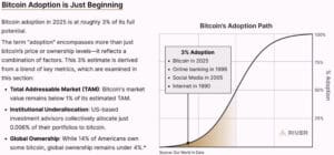 Projekcija rasta Bitcoin usvajanja 2025, usvajanje u ranoj fazi, potencijalno tržište.