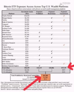 Bitcoin ETF exposure in U.S. wealth management platforms 2023 analysis.