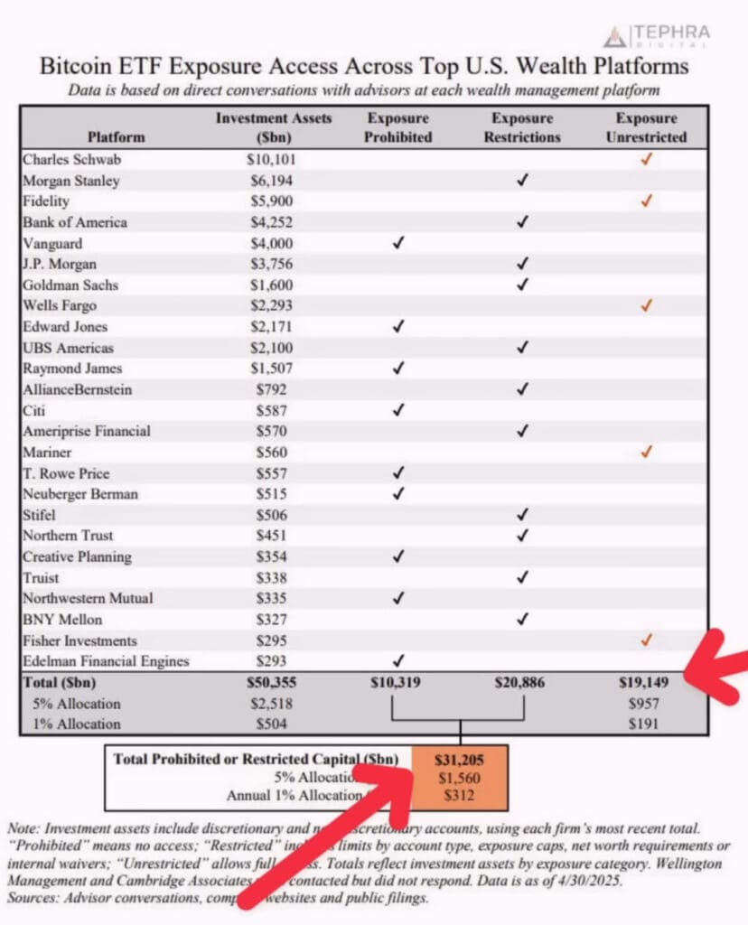 Bitcoin ETF exposure in U.S. wealth management platforms 2023 analysis.