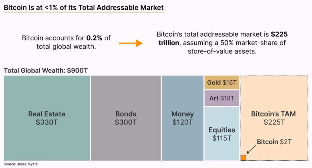 Vizualni prikaz Bitcoin tržišne vrijednosti i potencijalnog globalnog tržišta.