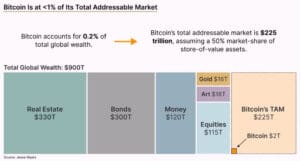 Vizualni prikaz Bitcoin tržišne vrijednosti i potencijalnog globalnog tržišta.