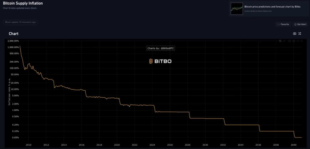 Grafikon stope inflacije Bitcoina 2009-2040, smanjenje inflacije preko Bitcoin halvinga.