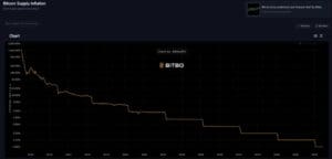 Grafikon stope inflacije Bitcoina 2009-2040, smanjenje inflacije preko Bitcoin halvinga.