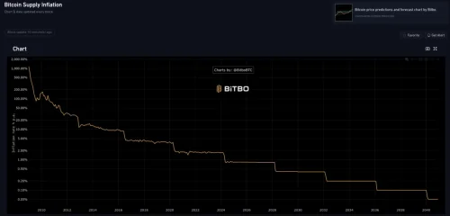 Grafikon stope inflacije Bitcoina 2009-2040, smanjenje inflacije preko Bitcoin halvinga.