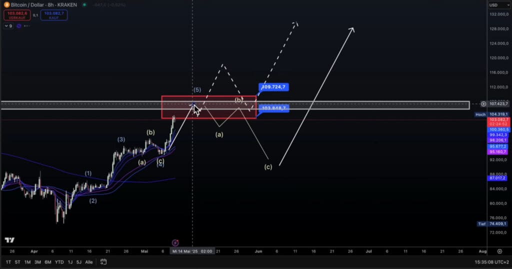 Grafikon cijena Bitcoina prema USD s Elliott Wave analizom na Kraken burzi.