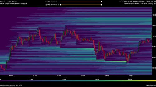 Grafikon kriptovaluta Bitcoin, svijećnjak s toplinskom kartom, volatilnost tržišta, likvidnost, svibanj 2025.