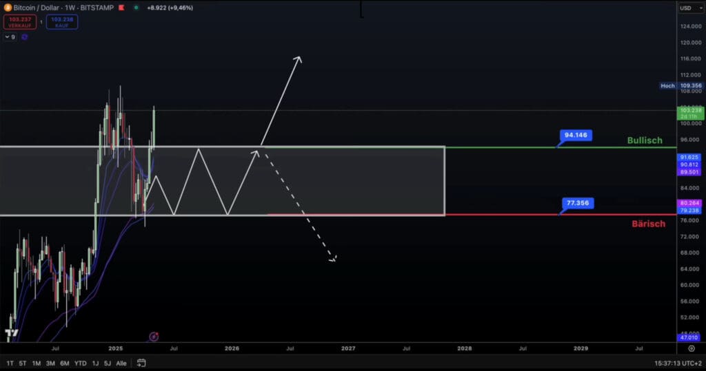 Tjedni grafikon trgovanja Bitcoin-USD prikazuje trendove cijena i fluktuacije na tržištu.
