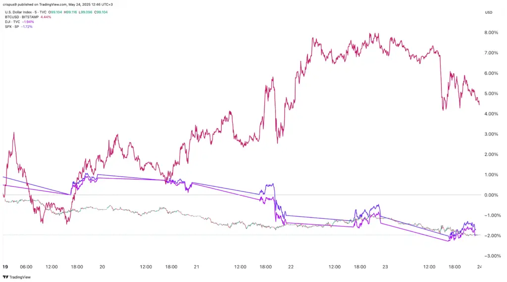 Grafikon usporedbe: Bitcoin, Dolar indeks, S&P 500 i Dow Jones svibanj 2025.