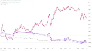 Grafikon usporedbe: Bitcoin, Dolar indeks, S&P 500 i Dow Jones svibanj 2025.