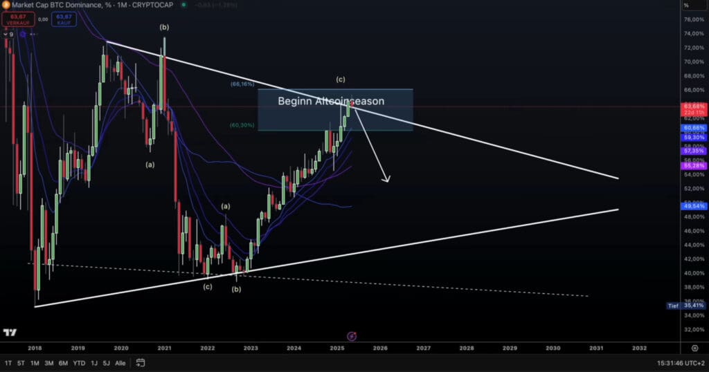 Bitcoin dominacija tržišta, povijesni graf s projekcijama, altcoin sezona indikator, prodajna i kupovna razina.