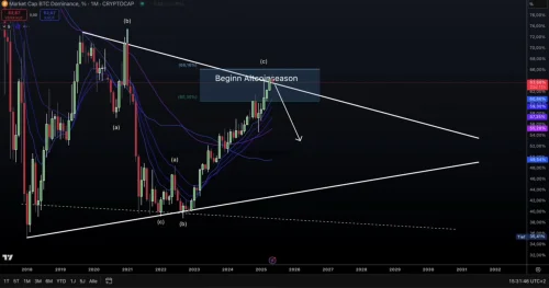 Bitcoin dominacija tržišta, povijesni graf s projekcijama, altcoin sezona indikator, prodajna i kupovna razina.