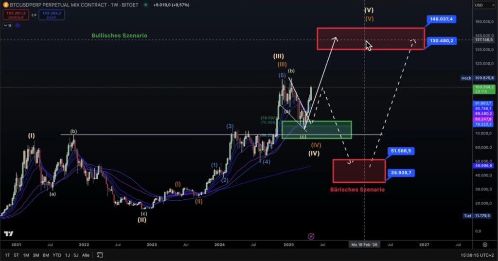 BTCUSD cijena analiza, Bitget grafik 2021-2027, Elliott Wave projekcije, trendovi bikovski medvjeđi.