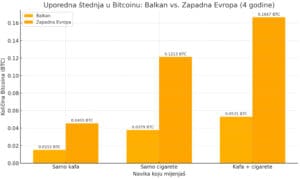 Usporedba Bitcoin štednje: Balkan i Zapadna Europa, štednja od kave i cigareta.