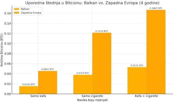 Usporedba Bitcoin štednje: Balkan i Zapadna Europa, štednja od kave i cigareta.