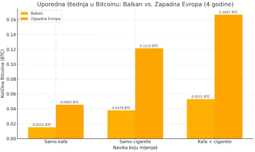 Usporedba Bitcoin štednje: Balkan i Zapadna Europa, štednja od kave i cigareta.finacijska sloboda u kriptu
