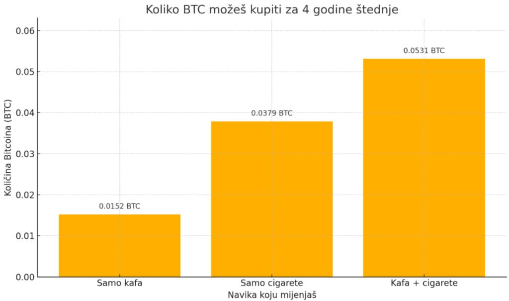 Koliko BTC kupiti štednjom na kavi i cigaretama kroz četiri godine.