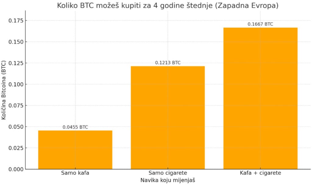 Koliko BTC možete kupiti za četiri godine štednje u zapadnoj Europi.