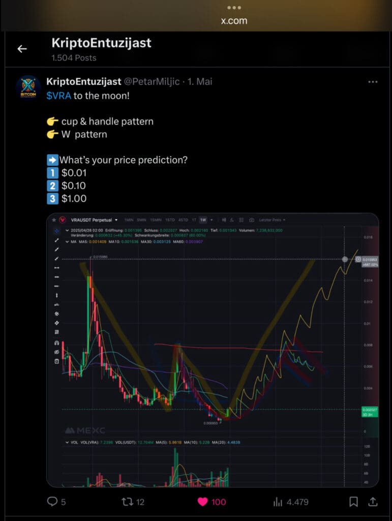 Kripto Entuzijast post: $VRA analiza, cup & handle i W pattern, potencijalni rast.