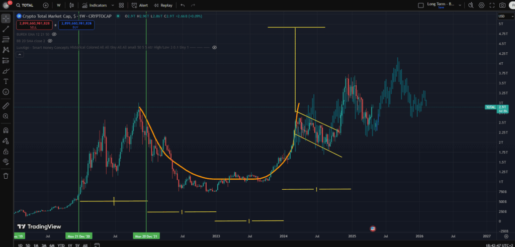 Grafikon ukupne tržišne kapitalizacije kriptovaluta s tehničkim pokazateljima od 2019. do 2026.Priča