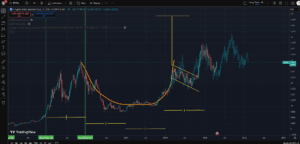 Grafikon ukupne tržišne kapitalizacije kriptovaluta s tehničkim pokazateljima od 2019. do 2026.