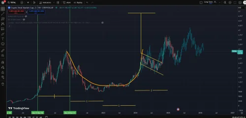 Grafikon ukupne tržišne kapitalizacije kriptovaluta s tehničkim pokazateljima od 2019. do 2026.Priča
