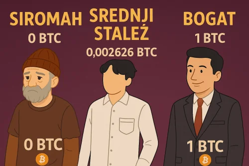 Prikaz ekonomske razlike kroz kripto likove: siromašni, srednji stalež, bogati s Bitcoinom.Koliko malo Bitcoina 