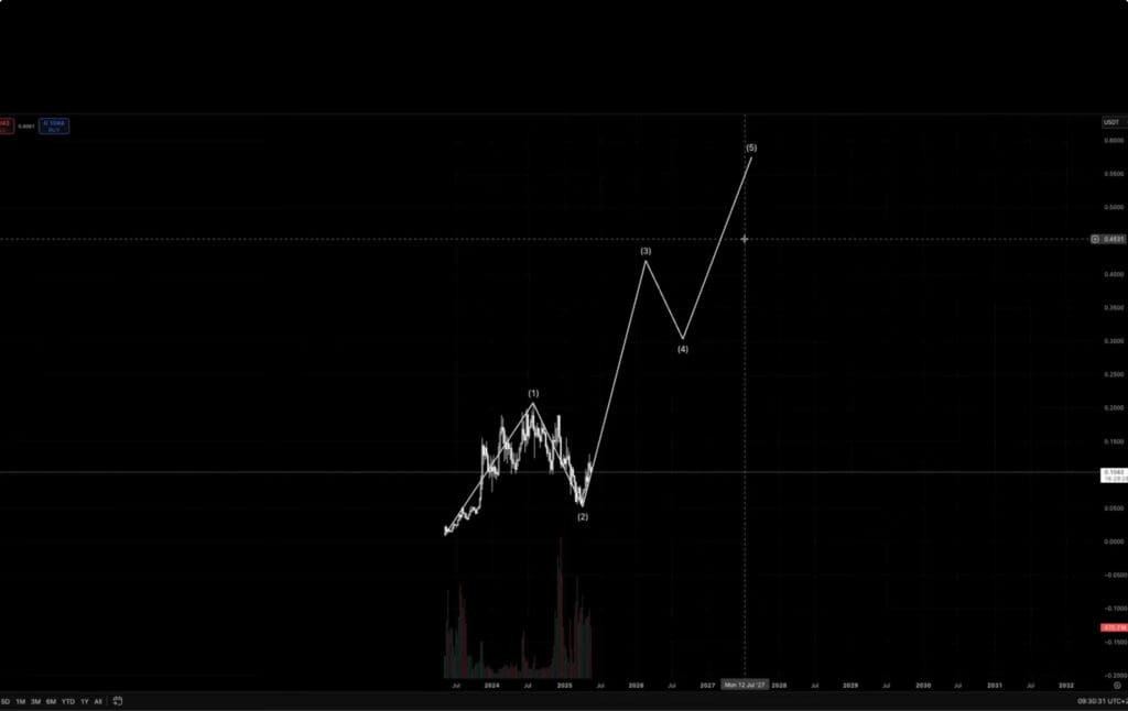 Kripto grafikon s Elliott Wave analizom, predviđanje cijene do 2028 u USDT.