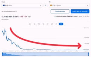 Grafikon promjene tečaja Euro u Bitcoin posljednjih 10 godina s padom 99,75%.