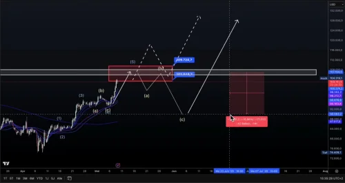 Grafikon tehničke analize prikazuje uzlazni obrazac cijena financijskog sredstva.