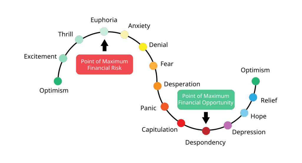 Ciklus tržišta emocija: rizik, prilika, optimizam, pesimizam, investicije.Psihologija ciklusa burze