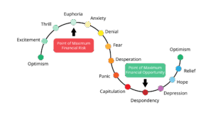 Ciklus tržišta emocija: rizik, prilika, optimizam, pesimizam, investicije.